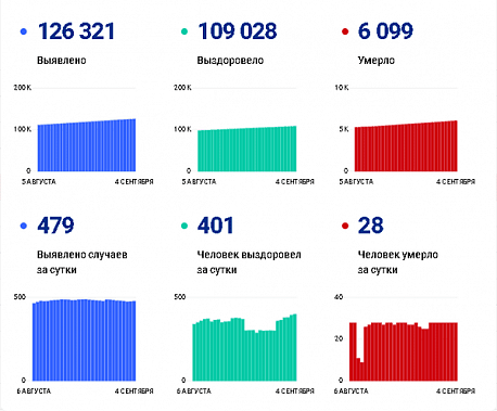 Коронавирус в Ростовской области: статистика на 4 сентября