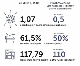 Коронавирус в Ростовской области: статистика на 28 июля