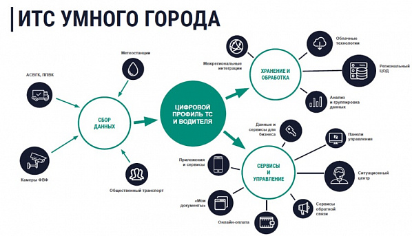 Большой Ростов обзаведется интеллектуальной транспортной системой