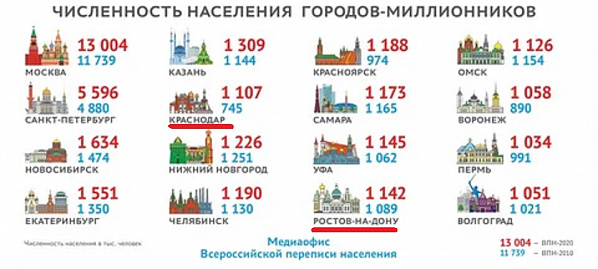 Характерно, что по ходу переписи, пока в Краснодаре не провели административно-территориальные изменения, кубанская столица по числу жителей уступала Ростову.