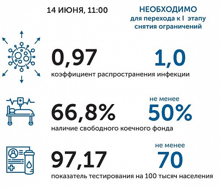 Коронавирус в Ростовской области: статистика на 14 июня