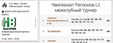 Донские шахматисты выиграли турнир открытого чемпионата регионов России
