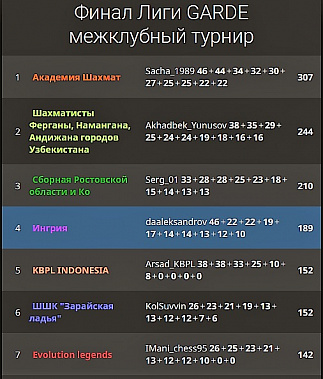 Донская команда стала бронзовым призером в лиге GARDE