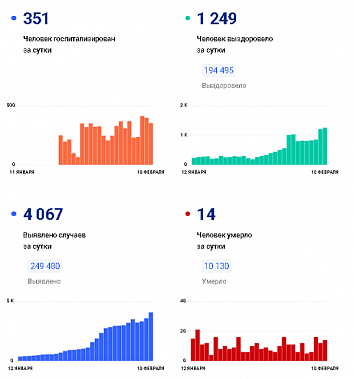 Коронавирус в Ростовской области: статистика на 10 февраля
