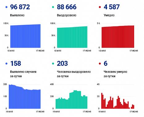 Коронавирус в Ростовской области: статистика на 17 июня