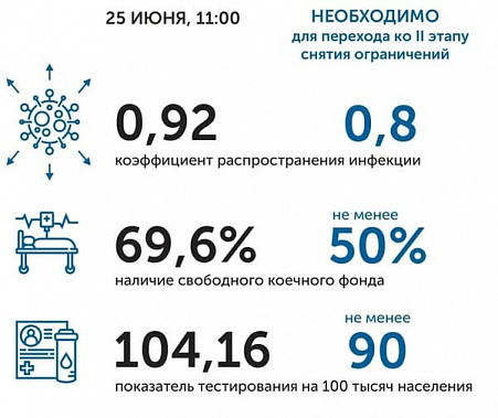 Коронавирус в Ростовской области: статистика на 25 июня