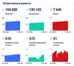 Коронавирус в Ростовской области: статистика на 28 октября