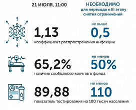 Коронавирус в Ростовской области: статистика на 21 июля