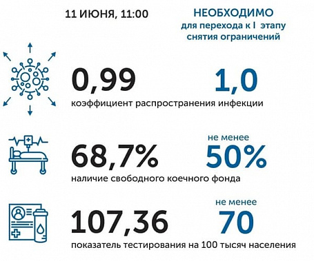 Коронавирус в Ростовской области: статистика на 11 июня