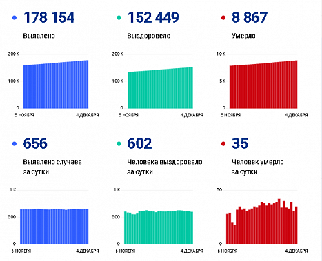 Коронавирус в Ростовской области: статистика на 4 декабря