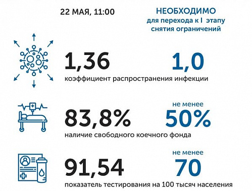 Коэффициент распространения коронавируса в Ростовской области снова увеличился