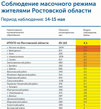 В Ростове-на-Дону и Волгодонске хуже всего соблюдают масочный режим