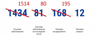 В Ростовской области зарегистрировали 80 новых случаев коронавируса