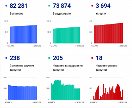 Коронавирус в Ростовской области: статистика на 6 апреля