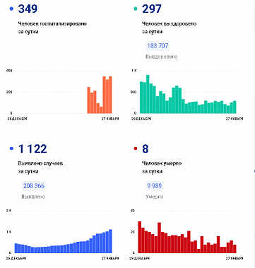 Коронавирус в Ростовской области: статистика на 27 января