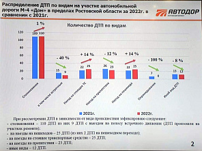 В Ростовской области за два месяца количество ДТП выросло на 25 %