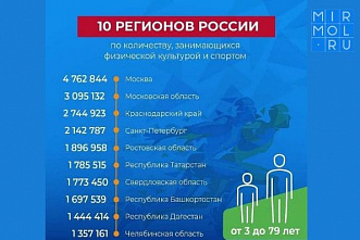 Ростовская область вошла в топ-5 самых спортивных субъектов России