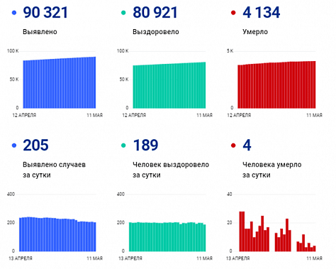 Коронавирус в Ростовской области: статистика на 11 мая