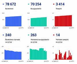 Коронавирус в Ростовской области: статистика на 22 марта