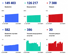 Коронавирус в Ростовской области: статистика на 20 октября