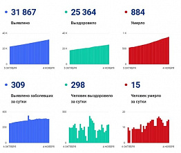 Коронавирус в Ростовской области: статистика на 4 ноября
