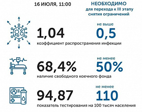 Коронавирус в Ростовской области: статистика на 16 июля
