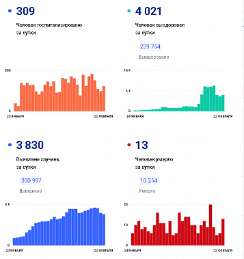 Коронавирус в Ростовской области: статистика на 22 февраля