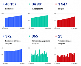 Коронавирус в Ростовской области: статистика на 9 декабря