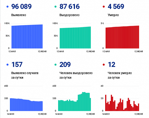 Коронавирус в Ростовской области: статистика на 12 июня
