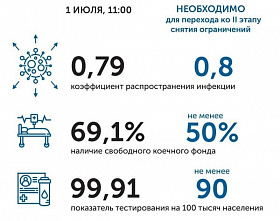 Коронавирус в Ростовской области: статистика на 1 июля