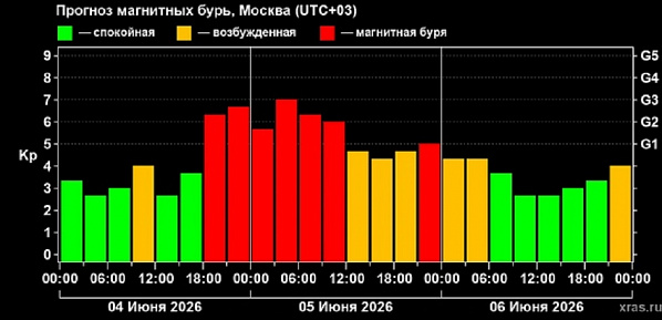 Прогноз магнитных бурь на предстоящие дни. Источник изображения: xras.ru