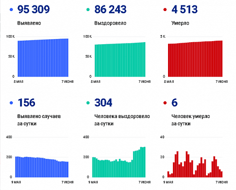 Коронавирус в Ростовской области: статистика на 7 июня