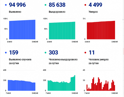 Коронавирус в Ростовской области: статистика на 6 июня
