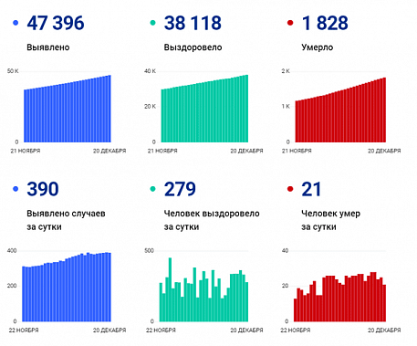 Коронавирус в Ростовской области: статистика на 20 декабря