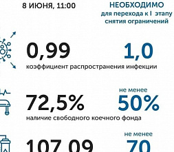 Коронавирус в Ростовской области: статистика за 8 июня