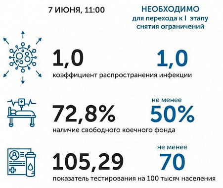 Коронавирус в Ростовской области: статистика на 7 июня