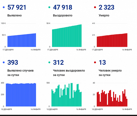 Коронавирус в Ростовской области: статистика на 16 января