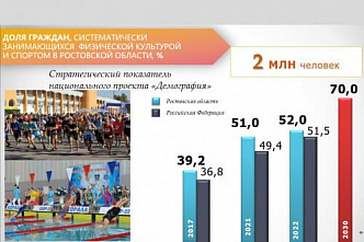 Дети и молодежь Ростовской области выбирают спорт