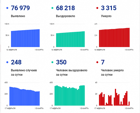 Коронавирус в Ростовской области: статистика на 15 марта