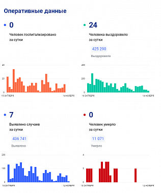 В Ростовской области впервые за два года два дня подряд нет новых пациентов в ковидных госпиталях