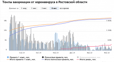 Коллективный иммунитет в Ростовской области: сколько именно?
