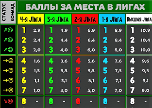 Шахматы: дончане выступят в реформированном чемпионате регионов