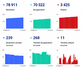 Коронавирус в Ростовской области: статистика на 23 марта