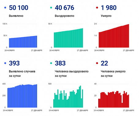 Коронавирус в Ростовской области: статистика на 27 декабря