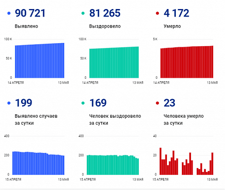 Коронавирус в Ростовской области: статистика на 13 мая