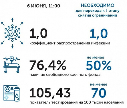 Коронавирус в Ростовской области: статистика на 6 июня