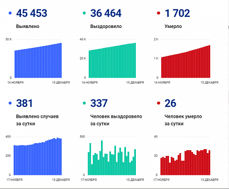 Коронавирус в Ростовской области: статистика на 15 декабря