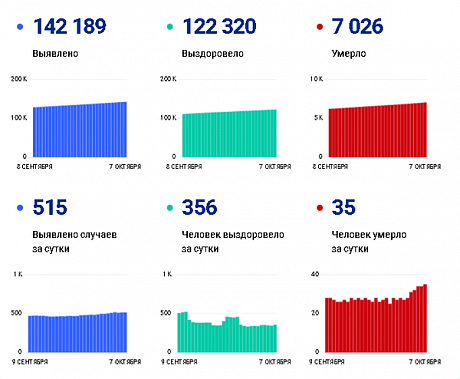 Коронавирус в Ростовской области: статистика на 7 октября