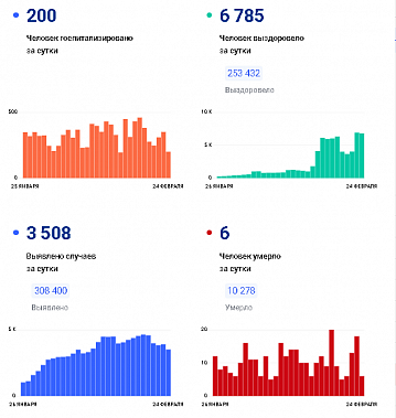 Коронавирус в Ростовской области: статистика на 24 февраля