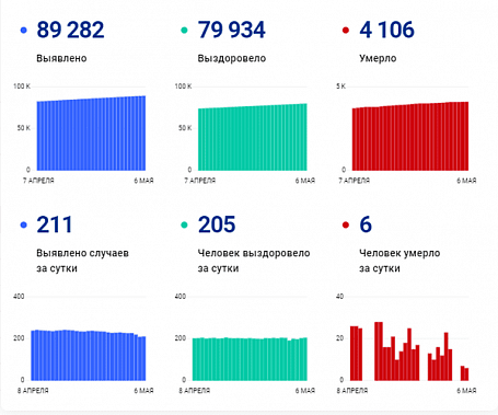 Коронавирус в Ростовской области: статистика на 6 мая